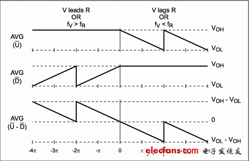 圖2. MAX9382鑒頻/鑒相器理想狀態(tài)下的響應