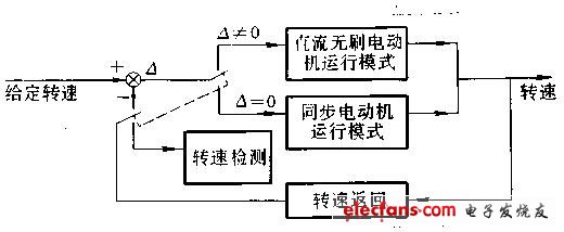 直流無刷電動(dòng)機(jī)原理與控制