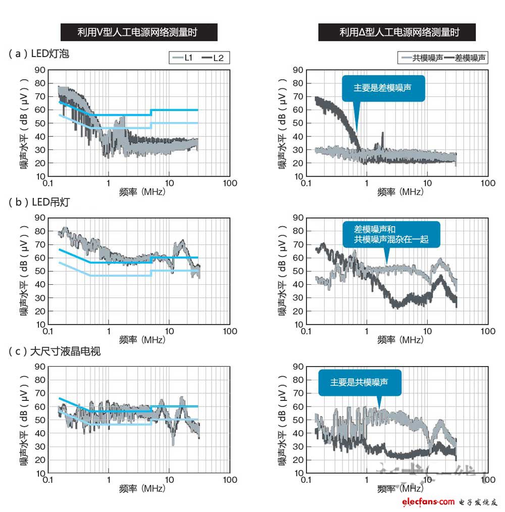 噪聲成分因產(chǎn)品而異