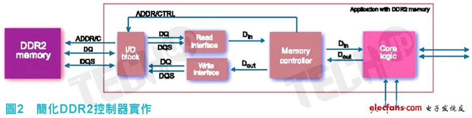 這些區(qū)塊及其與DDR2記憶體晶片和核心邏輯的關係