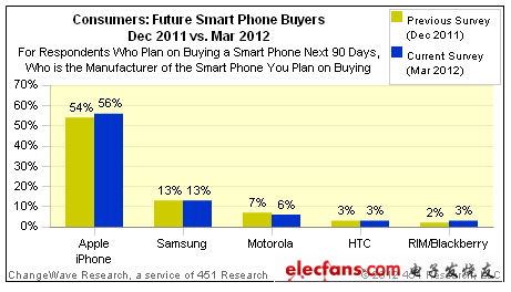 調查稱蘋果iPhone 4S需求仍在上升