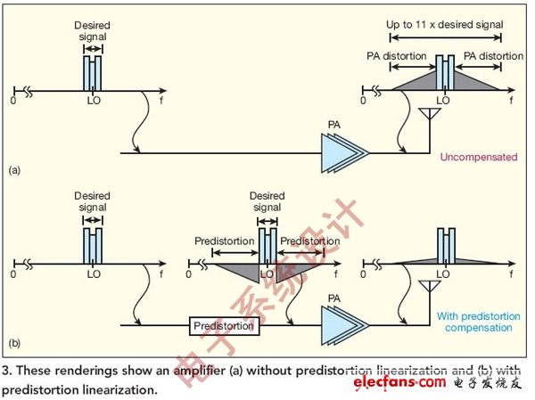 圖3:這些圖顯示了（a）沒(méi)有經(jīng)過(guò)預(yù)失真線性化和（b）經(jīng)過(guò)預(yù)失真線性化的功放。