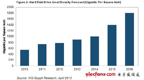 硬盤面密度的復(fù)合年度增長率將達(dá)19%