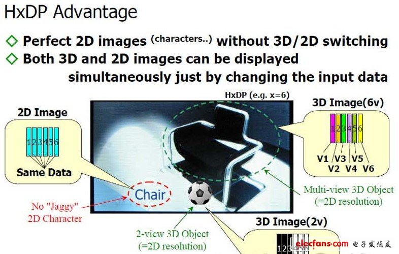 6視點3D沙發(fā)、2視點3D足球及2D文字的混合顯示