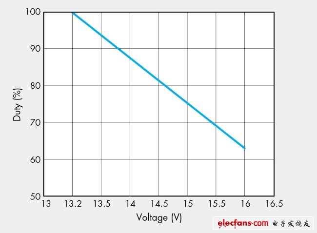 圖4，不同電壓下的穩(wěn)定功率消耗。