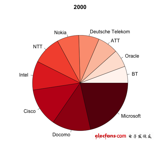 2000年，微軟、Docomo和思科強(qiáng)勢(shì)崛起