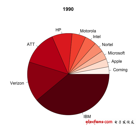 1990年，IBM和美國(guó)兩大電信巨頭占據(jù)主導(dǎo)地位