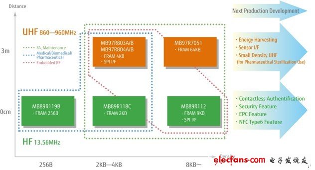 圖 2. FRAM RFID產(chǎn)品線(xiàn)路圖