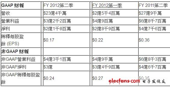 應(yīng)用材料公司第三季營(yíng)收為二十三億四千萬美元