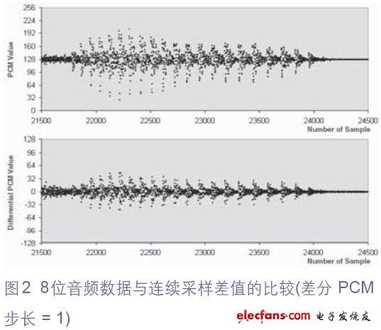 模擬音頻輸入采樣(PCM 值)與連續(xù)采樣(DPCM 值)間差值的比較。