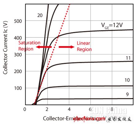 圖2，典型IGBT的工作區(qū)。