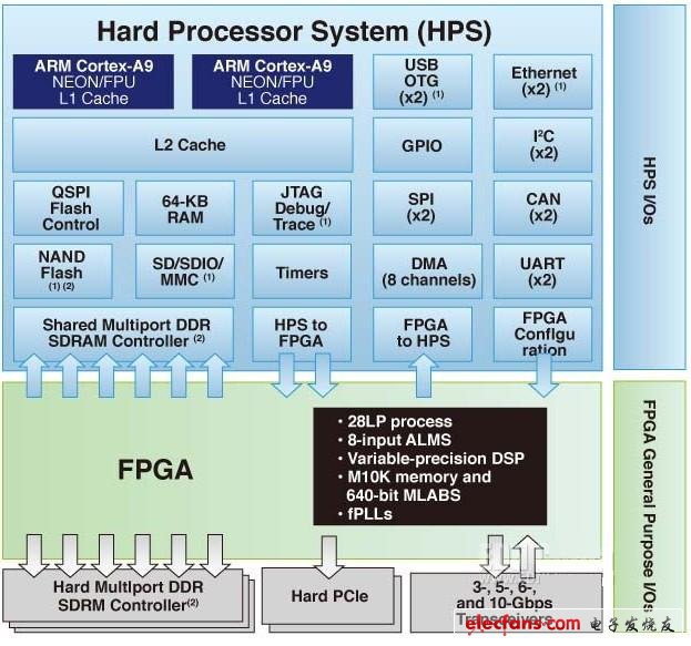 圖1 Altera SoC FPGA系統(tǒng)，顯示了專用處理器和FPGA I/O引腳(右側(cè))
