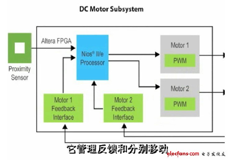 圖012 Nios II處理器管理反饋和分別移動兩個DC電機(jī)的控制信號
