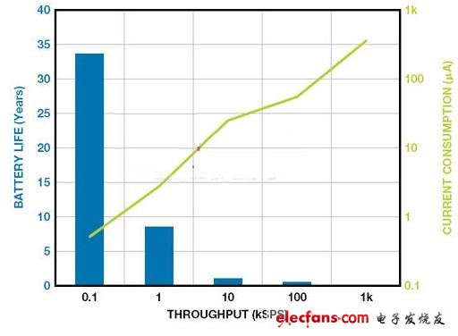 圖3. AD7091R電池壽命和功耗與吞吐速率的關(guān)系