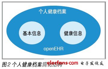個人健康檔案的構(gòu)成可以簡化為圖 