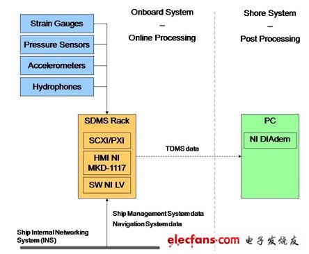 聲納導流罩監(jiān)測系統(tǒng)構(gòu)架
