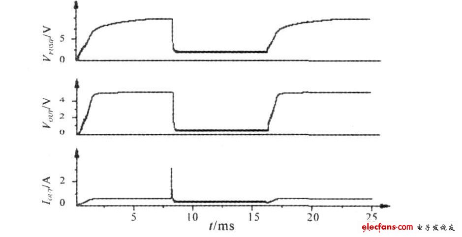 USB開關在啟動、限流和恢復正常過程中，電荷泵輸出電壓、負載輸出電壓和功率管電流的仿真波形