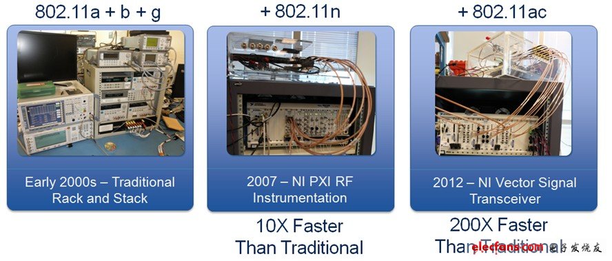 Qualcomm Atheros通過儀器的射頻前端元件直接同步處理數(shù)字控制時(shí)序，測(cè)試速度比以前的PXI解決方案快了20倍以上