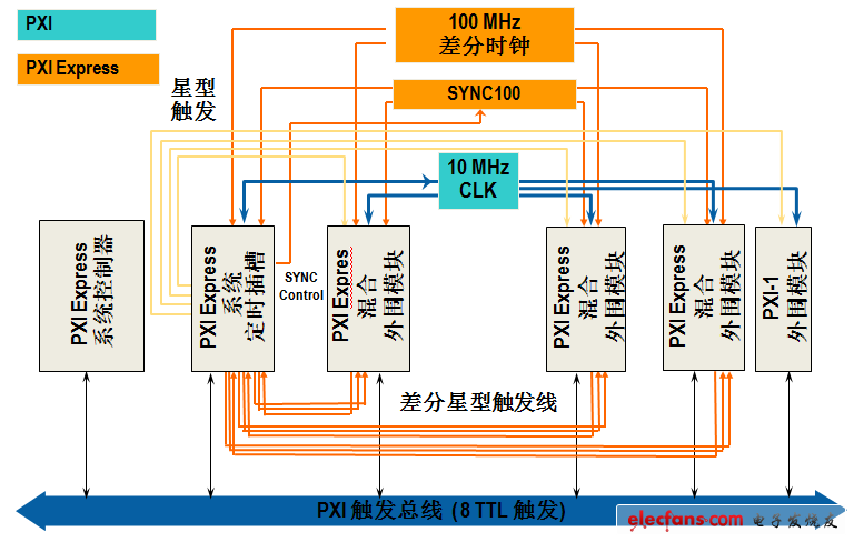 PXI及PXI Express機箱為模塊化系統(tǒng)集成提供了最佳的定時和同步性能