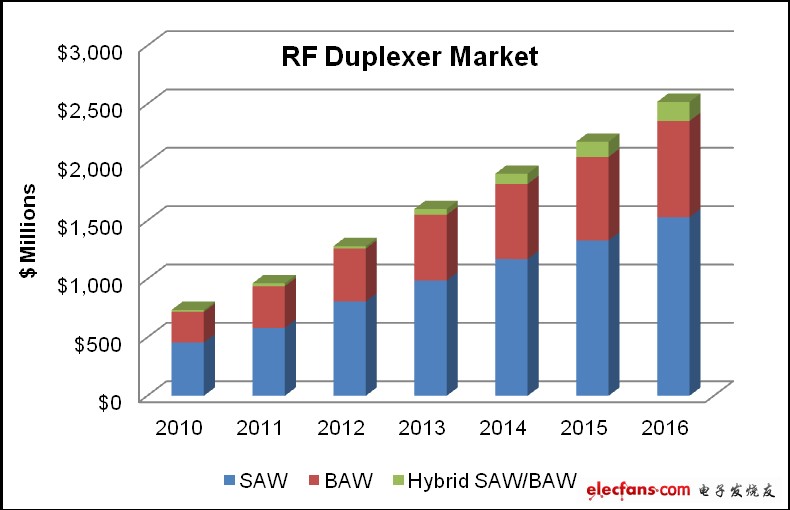 TriQuint的高性能濾波器成功贏得多項(xiàng)4G智能手機(jī)Design Wins
