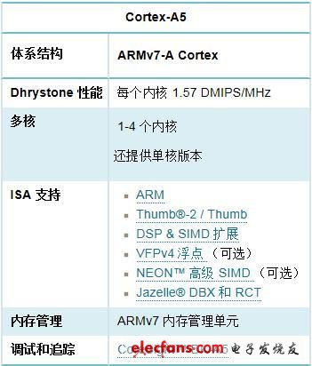 ARM全解析：ARM8/ARM7/A15/A9是什么?