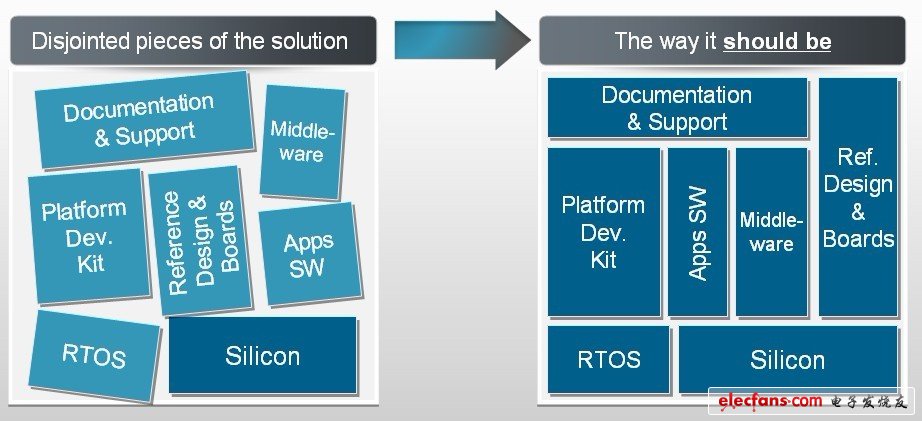 基于開放的公共處理器平臺，良好的生態(tài)系統(tǒng)將促進更快的產品技術創(chuàng)新。