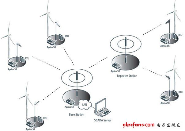 Aprisa SR范例無(wú)線電設(shè)定