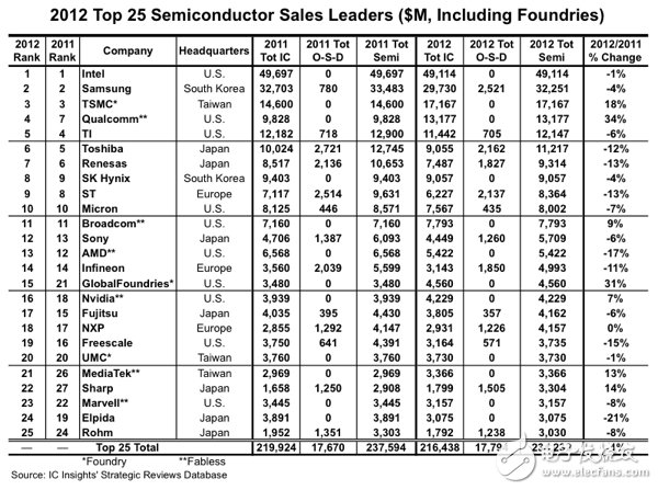 圖2012年全球前25大半導(dǎo)體供應(yīng)商：全球前25大半導(dǎo)體供應(yīng)商排名，臺(tái)積電位居第三