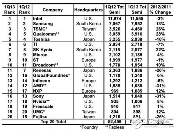 IC Insights 公布的2013年第一季全球前二十大半導體供應(yīng)商，以銷售金額計?。▎挝唬喊偃f美元）