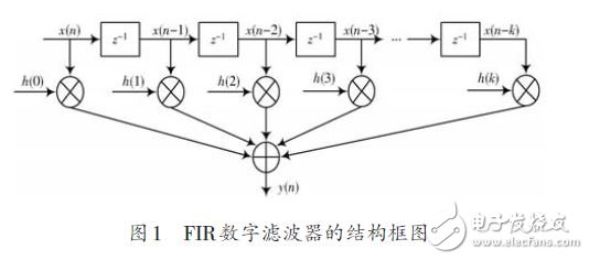 圖1為k 階FIR數(shù)字濾波器的結(jié)構(gòu)框圖
