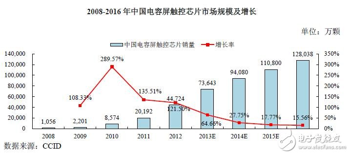 揭秘中國(guó)集成電路行業(yè)發(fā)展現(xiàn)狀