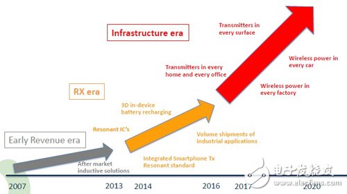 無(wú)線充電市場(chǎng)發(fā)展歷程