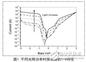 解析新型量子光電探測器的讀出與顯示