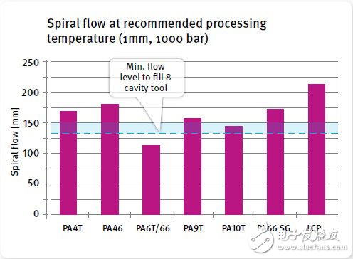選擇用于DDR4內(nèi)存模塊連接器的合適材料（電子工程專輯）