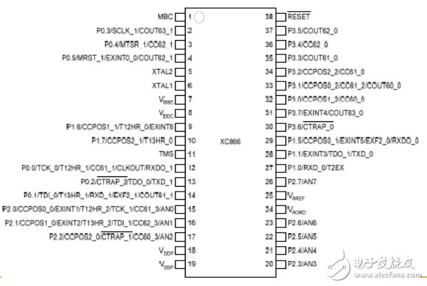 全球主流8位MCU芯片詳細(xì)解剖No.2:英飛凌 XC866