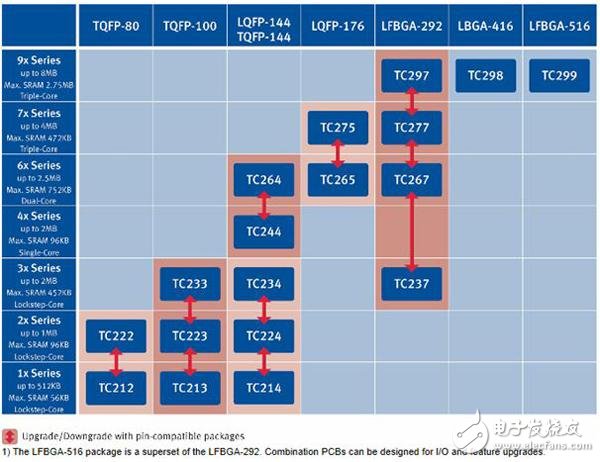 大聯(lián)大新一代動力車身控制平臺AURIX即將上演