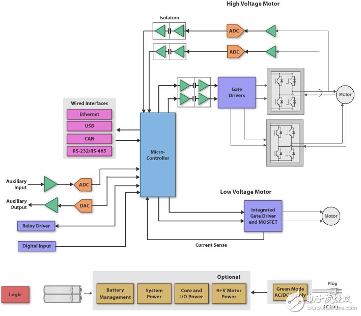 三大電機控制方案之DSP篇(1):TMS320F28335