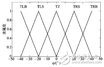 基于嵌入式Linux的移動(dòng)機(jī)器人控制系統(tǒng)