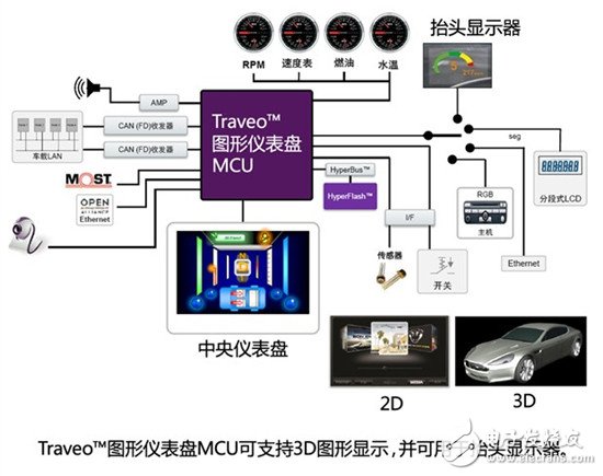 汽車電子技術(shù)之汽車儀表盤MCU