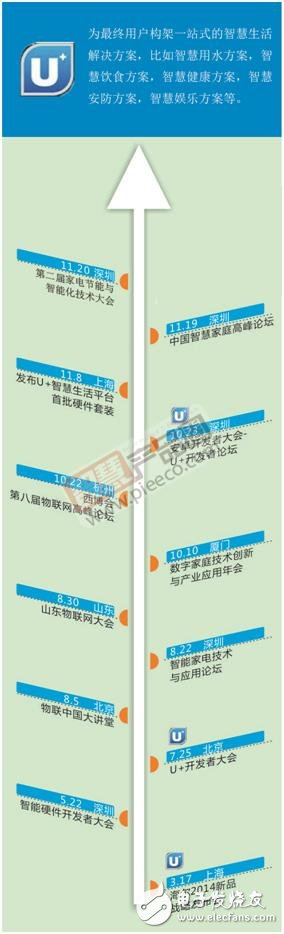 家電在互聯(lián)網(wǎng)時(shí)代的華麗轉(zhuǎn)型，看2014海爾U+“現(xiàn)身”全國