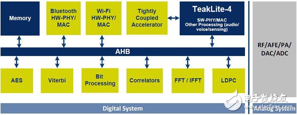 多元化無(wú)線連接方案劍指物聯(lián)網(wǎng)