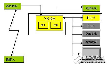 淺談無人機飛控系統(tǒng)解決方案