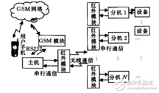 智能家居遠程控制系統(tǒng)電路設(shè)計攻略 —電路圖天天讀（172）
