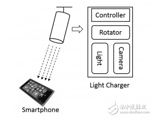 盤點幾種全新無線充電模式，未來擁有巨大潛力