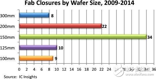盤點(diǎn)半導(dǎo)體制造業(yè)那些年的晶圓廠