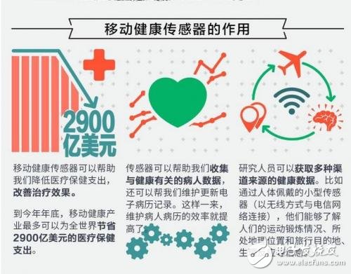 有圖有真相，移動健康傳感器大有錢途 