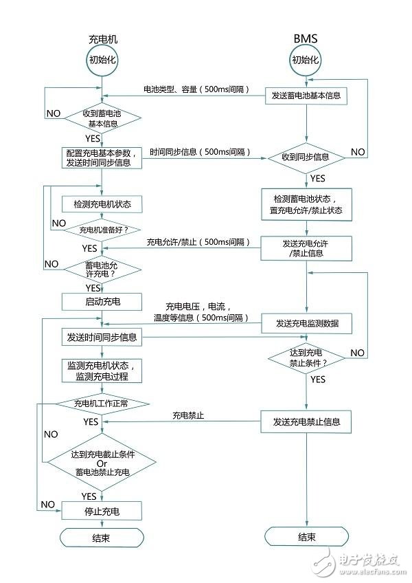 車載充電機與BMS電池管理方案設(shè)計詳解