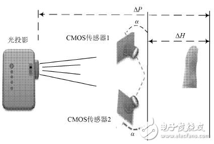 圖1 雙目視覺(jué)的3D指紋采集原理