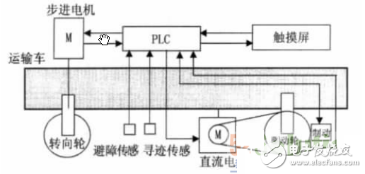 基于PLC控制系統(tǒng)的自動尋跡運(yùn)輸車設(shè)計(jì)