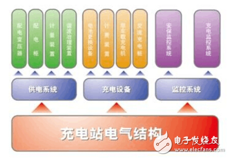 充電站電氣系統(tǒng)測(cè)試方案